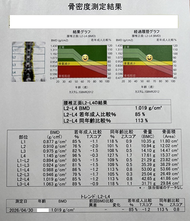 「腰（背骨）」の骨密度測定結果